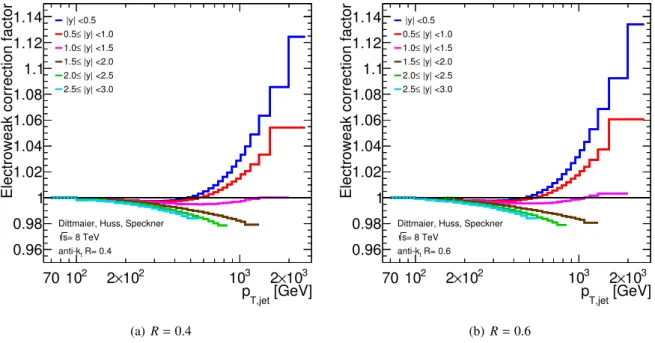Figure 3 shows the electroweak corrections for jets with R = 0.4 and R = 0.6. The correction reaches more than 10% for the highest p T in the lowest rapidity bin, but decreases rapidly as the rapidity increases.