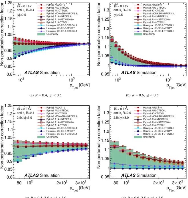 Figure 4: Non-perturbative correction factors as a function of jet p T for (a,b) the most central and (c,d) most forward region, for jets defined by the anti-k t algorithm with (a,c) R = 0.4 and (b,d) R = 0.6