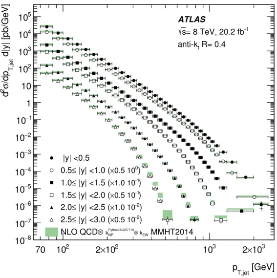 Figure 5: Inclusive jet cross-section as a function of jet p T in bins of jet rapidity
