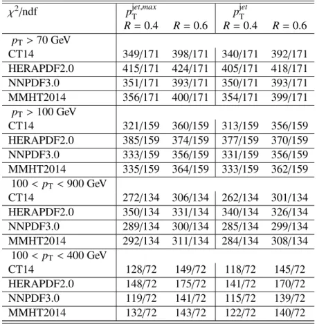 Table 3: Summary of χ 2 /ndf obtained from the comparison of the inclusive jet cross-section and the NLO QCD prediction for various PDF sets and scale choices for anti-k t jets with R = 0.4 and R = 0.6, for several p T cuts, using all |y| bins