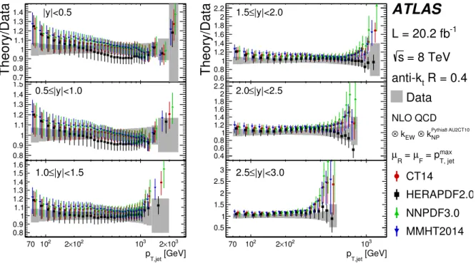 Figure 7: Ratio of the inclusive jet cross-section predicted by NLO QCD corrected for non-perturbative and elec- elec-troweak e ff ects to the cross-section in data as a function of the jet p T in each jet rapidity bin