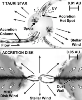 Figure 3.2: Schematic view of accretion/outflow mechanisms in CTTS by Frank et al. (2014).