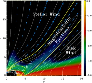 Figure 3.10: Representation of a star-disk interacting system with three different dynamical constituents of the system: (a) stellar winds, (b) magnetospheric ejections and (c) disk-winds