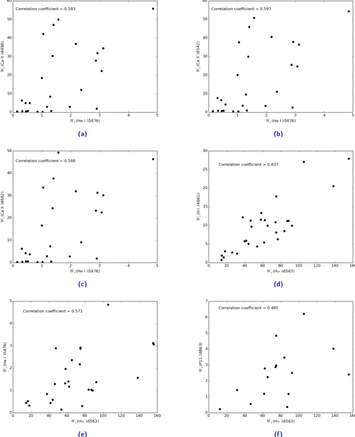 Figure 4.3: Equivalent width W λ correlation between He I λ5876 and Ca II λλ8498, 8542, 8662, Hα λ6563 with Hβ 4861, He I λ5876 and P11 λ8863