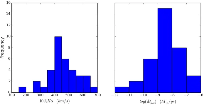 Figure 4.5: Distribution of Hα at 10% widths (10%Hα) and mass accretion rates ( M ˙ acc ) determined with Natta et al