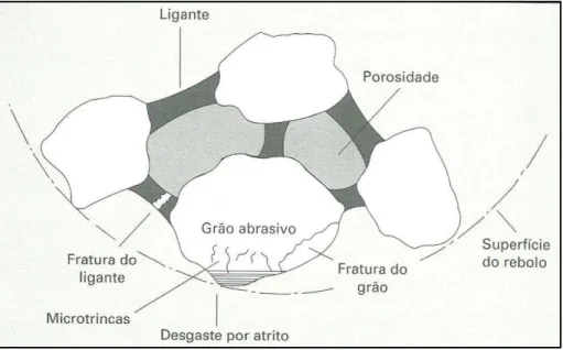 Figura  13.  Representação  das  alterações  ocorridas  na  estrutura  do  rebolo  -  micro  trincas durante a retificação (MACHADO, 2012 - adaptado)