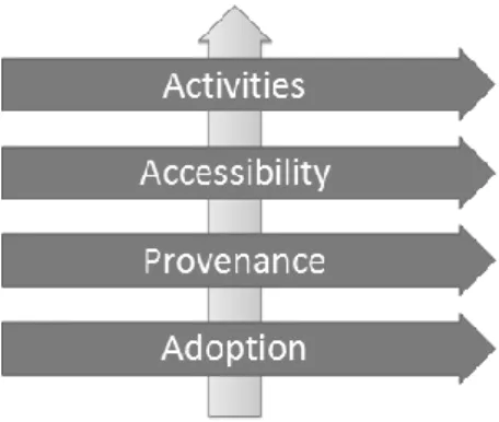 Figure 1 illustrates the e-swim model and its four  dimensions:  Adoption,  Provenance,  Accessibility  and  Activities
