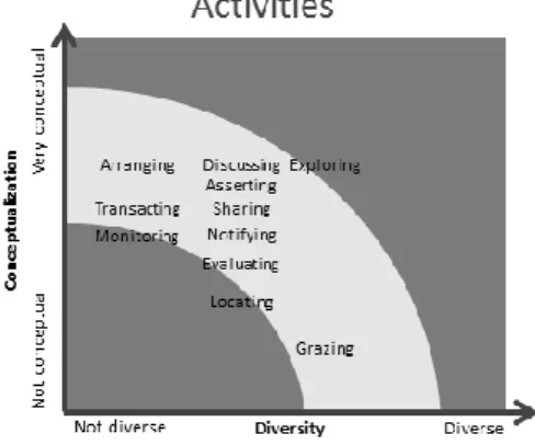 Figure 5 - Activities over Conceptualization and Diversity,  adapted from (Domingue et al., 2011) 