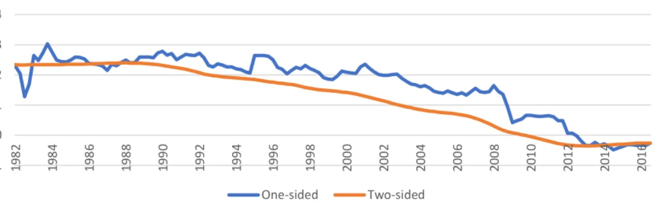 Figure 1  –  One-sided vs. Two-sided estimates of the Natural Interest Rate, Italy. 