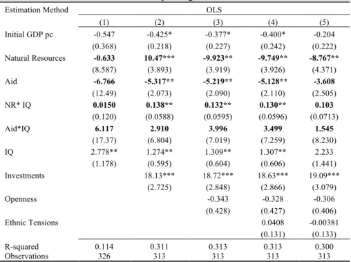 Table 2 – Multiple Regression Model 