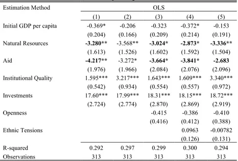 Table A.2 – Multiple Regression Model  