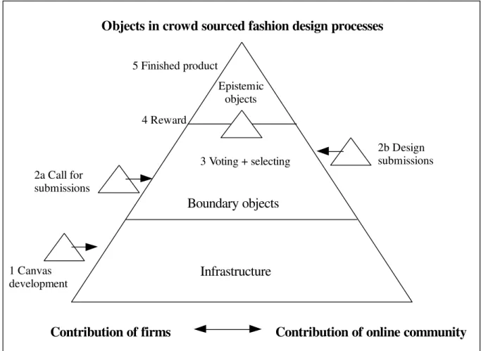 Figure 8: The objects in crowd sourced fashion design processes model 