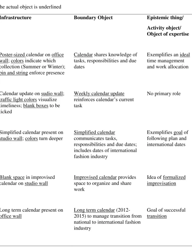 Table 2. The strategy implementation tools according to theoretical object categories  The actual object is underlined 