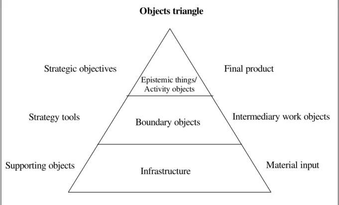 Figure 2: Model of strategy and work objects, on the primary, secondary, and tertiary  object level