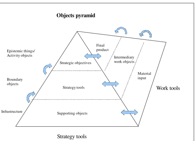 Figure 3: Three-dimensional strategy objects pyramid