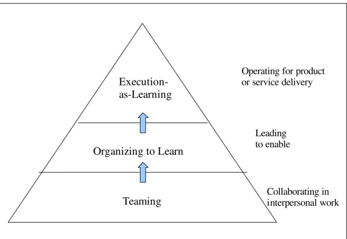 Figure 5: “Teaming as a Foundation for Learning” (Edmondson 2012a, p. 31)
