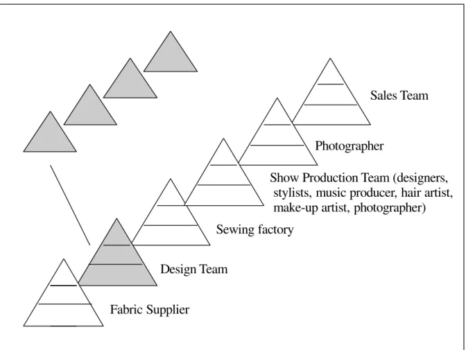 Figure 6: Chain of Object Pyramids in Teaming