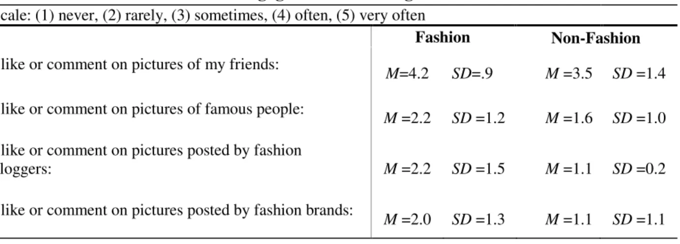 Table 3.   Contributive Consumer Engagement on Average    Scale: (1) never, (2) rarely, (3) sometimes, (4) often, (5) very often 