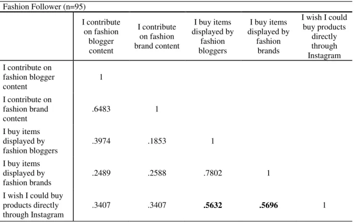 Table 7.  Correlations of Engagement and Purchase Behavior 3    Fashion Follower (n=95)  I contribute  on fashion  blogger  content  I contribute on fashion  brand content  I buy items  displayed by fashion bloggers  I buy items  displayed by fashion brand
