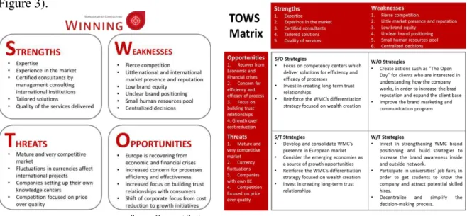 Figure 2. WMC SWOT analysis  Figure 3. WMC TOWS Matrix 