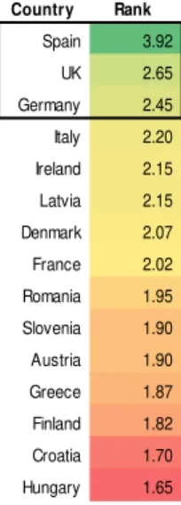 Figure 4. Scoring Model  Figure 5. Ranking of countries 