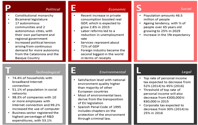 Figure 6. PESTEL analysis - Spain 