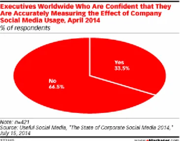 Figure 2.7 - Executives worldwide who are confident that they are accurately measuring  the effect of company social media usage, April 2014 (Useful Social Media, 2014) 
