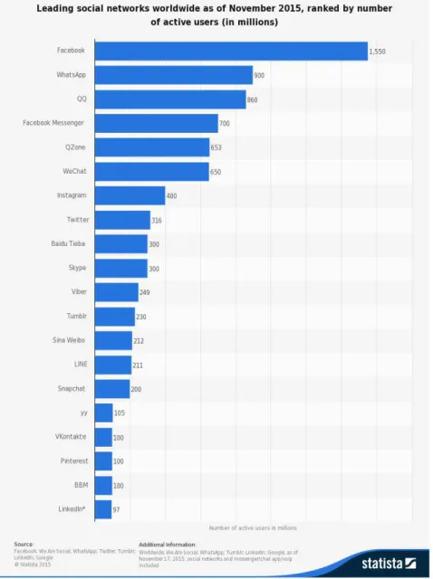 Figure 2.10 - Leading social networks as of November 2015, ranked by number of active  users (2015) 