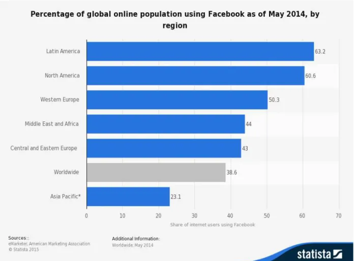 Figure 2.11 - Percentage of global online population using facebook as of May 2014, by  region 