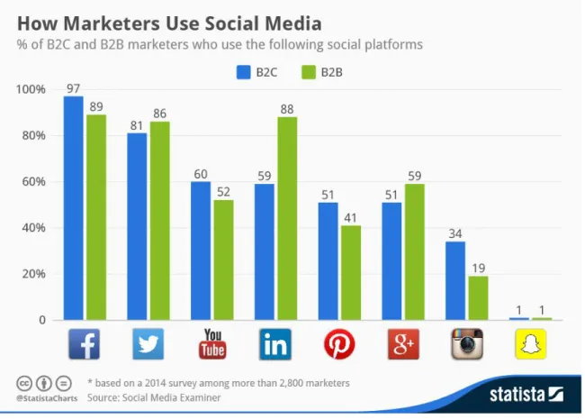 Figure 2.12 - How marketers use social media (% of B2C and B2B marketers who use the  following social platforms) 