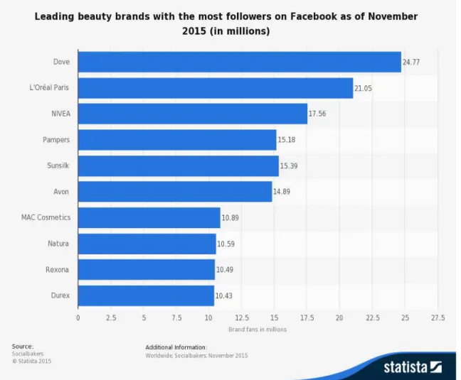 Figure 2.13 - Leading beauty brands with the most followers on Facebook as of November  2015 (in millions) 