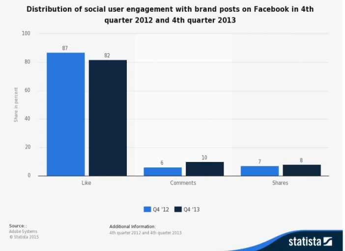 Figure 2.14 - Distribution of social user engagement with brand posts on facebook in 4th  quarter 2012 and 4th quarter 2013 