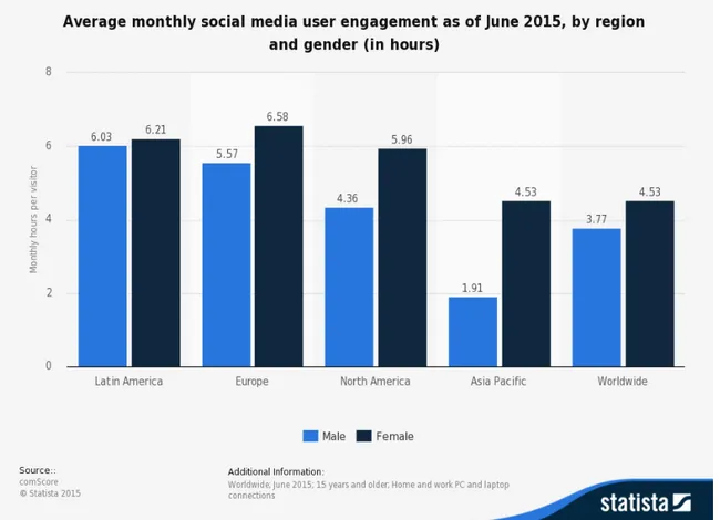Figure 2.4 Average monthly social media user engagement as of June 2015, by region and  gender (in hours) 