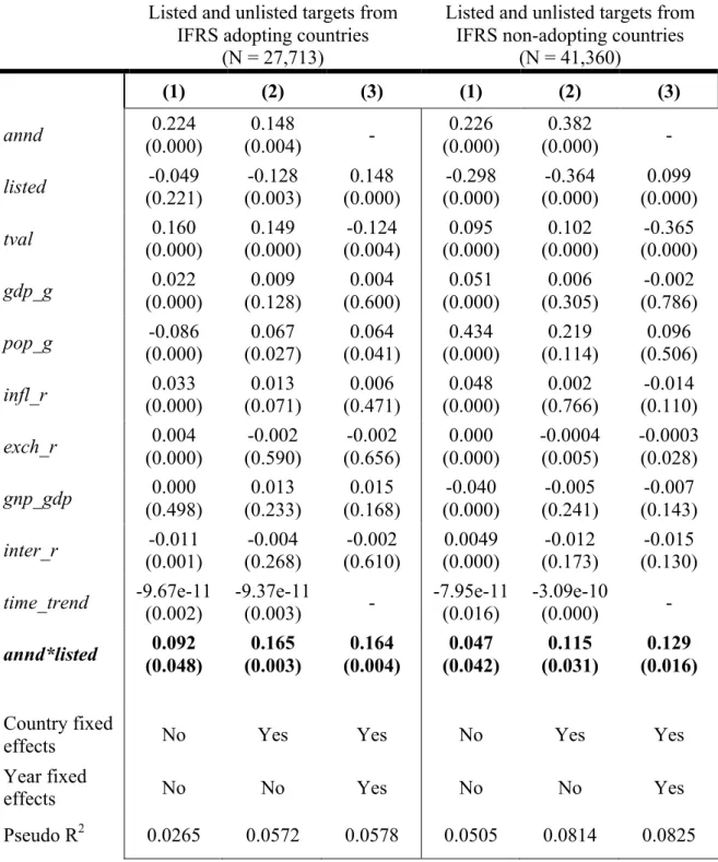 Table 5.3: The effect of the IFRS mandatory adoption. Benchmarking against listed and  unlisted targets from IFRS non-adopting countries