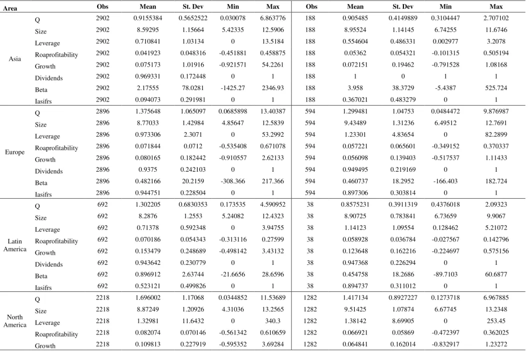 Table B4: Descriptive results by Area by adopters/non-adopters 