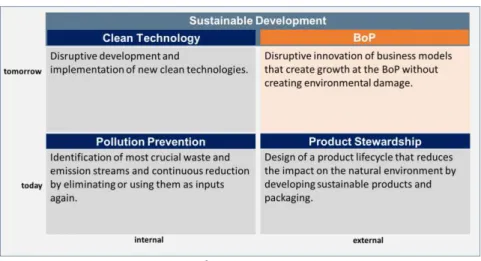 Figure 1: The Sustainability Portfolio  1