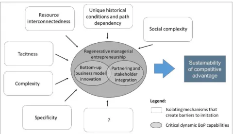 Figure 2: Research Model 