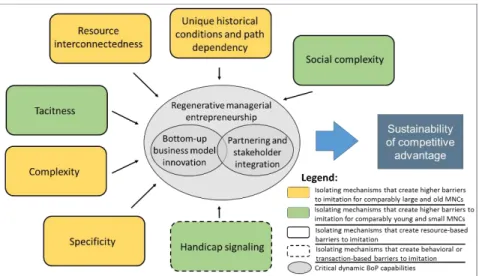 Figure 3: Research Model (Case Study Results) 