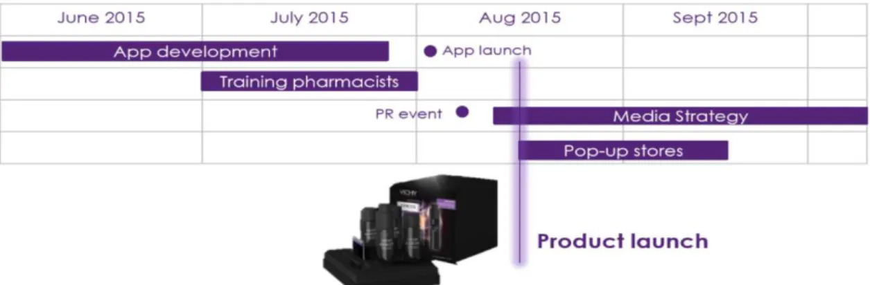 Figure 3  –  GANTT chart with main events of the product launch 