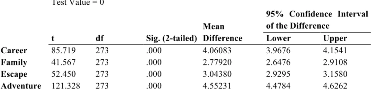 Table 3: One-Sample T-Test 