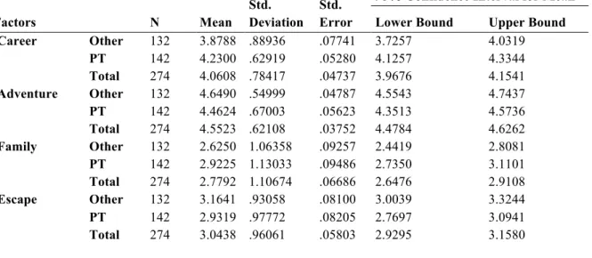 Table 4- One-way ANOVA between “Portuguese” and “Others” 