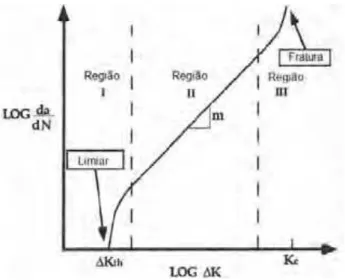 Figura 10- Curva característica da taxa de crescimento de trinca em fadiga (Adaptado de ANDERSON, 1995)