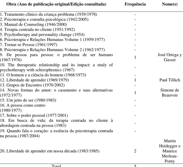 Tabela 1. Filósofos de orientação fenomenológica referenciados por Carl Rogers. 