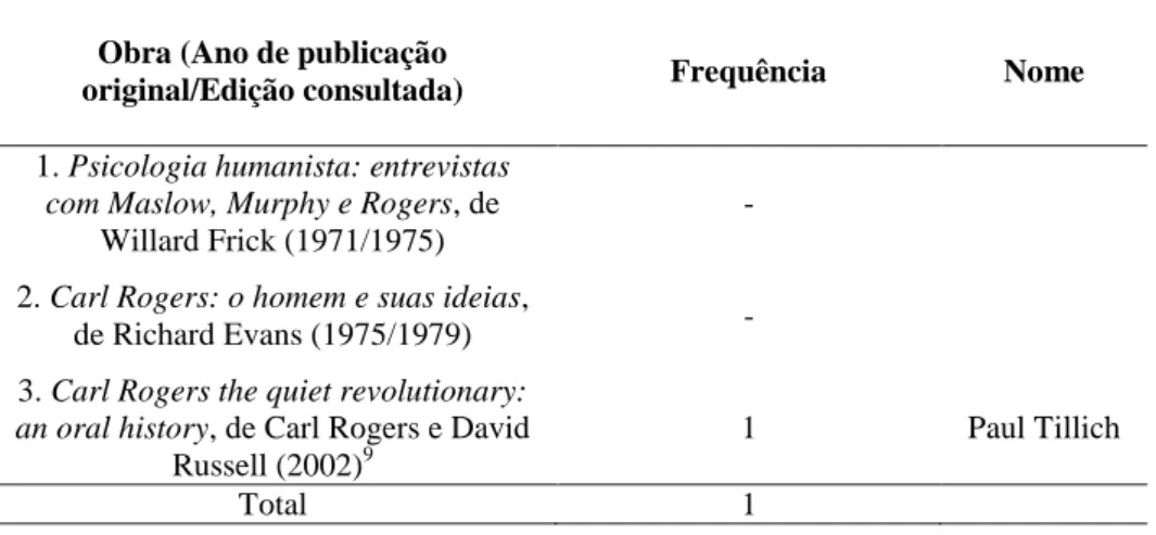Tabela 2. Filósofos de orientação fenomenológica referenciados nas entrevistas com Carl Rogers 