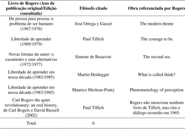 Tabela 3. Obras de filósofos de orientação fenomenológica referenciados por Carl Rogers 