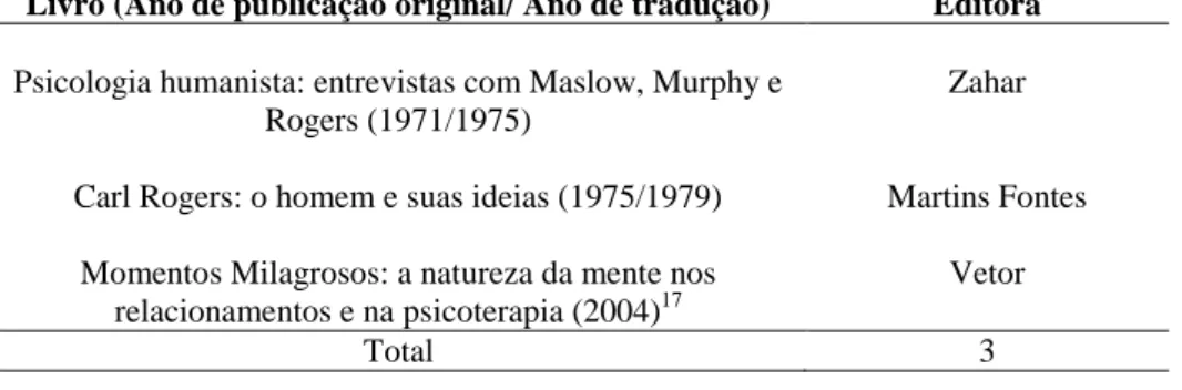 Tabela 3. Entrevistas com Carl Rogers publicadas em português brasileiro  Livro (Ano de publicação original/ Ano de tradução)  Editora  Psicologia humanista: entrevistas com Maslow, Murphy e 