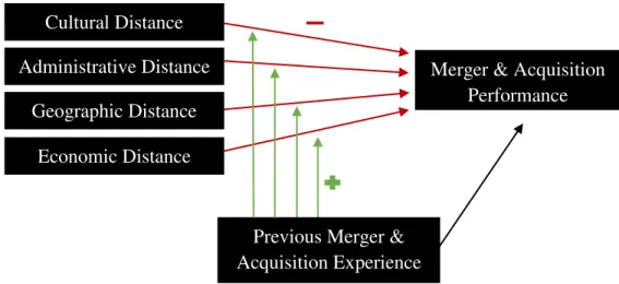 Figure 1: Relations between the variables and the moderator role of previous M&amp;A experience 