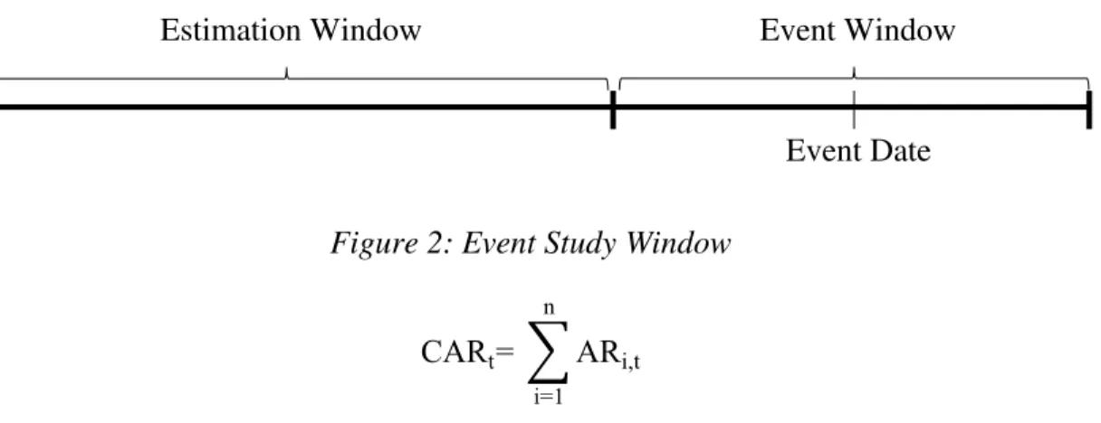 Figure 2: Event Study Window 