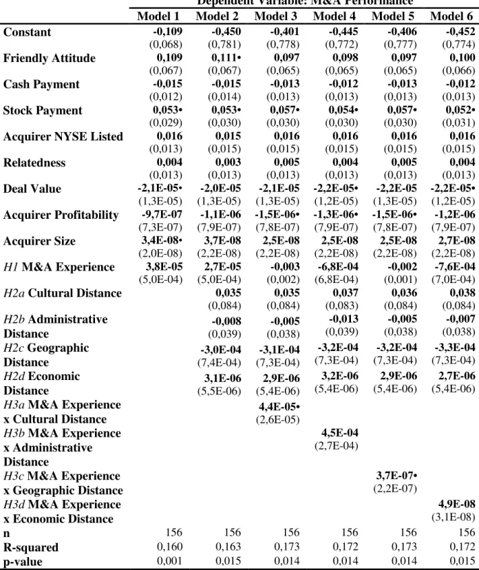 Table 2: Determinants of M&amp;A Performance 