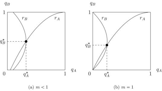 Figure 3.1: Majority-win equilibria with self-delusion distributed uniformly The solutions to (3.5) and (3.6), the equilibria of the model, are represented in Figure 3.1 and Figure 3.2.